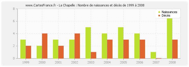 La Chapelle : Nombre de naissances et décès de 1999 à 2008